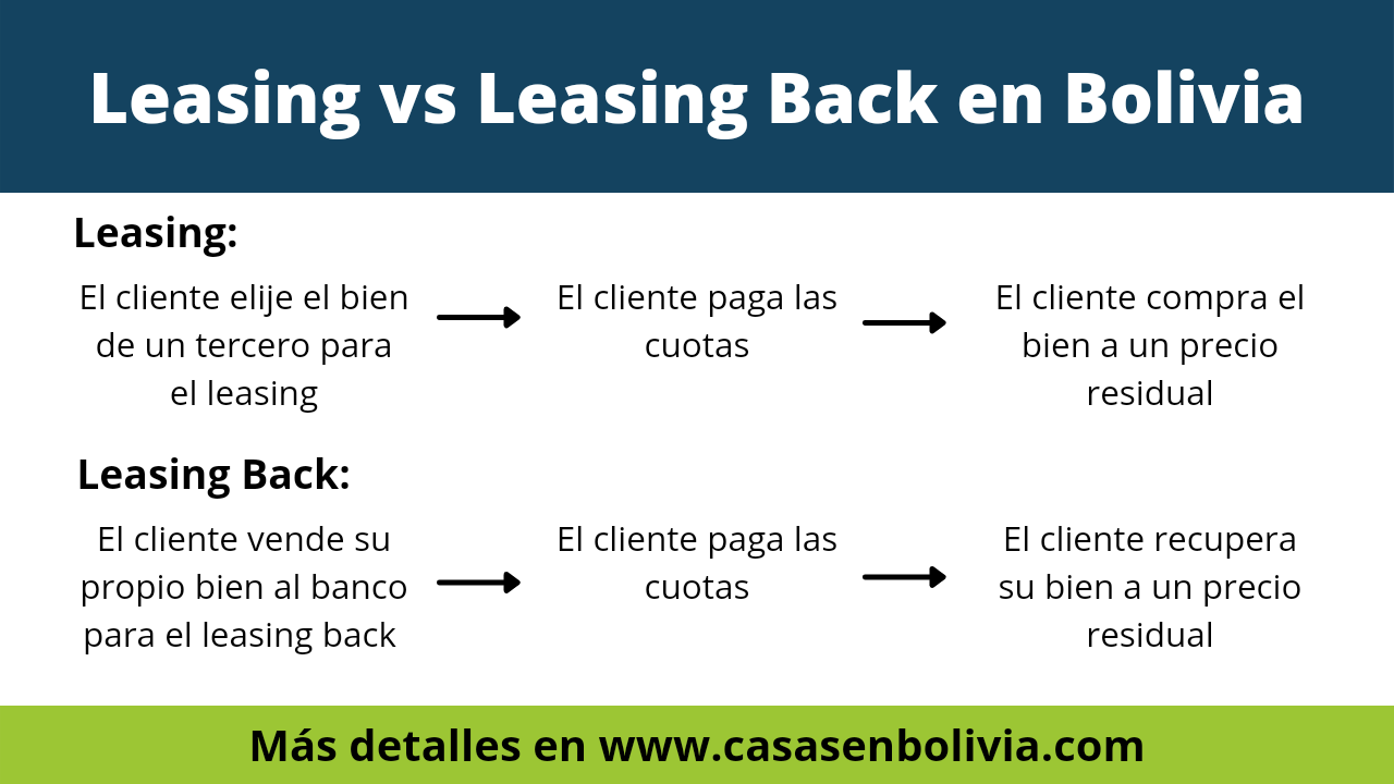 El leasing versus el leasing back en Bolivia