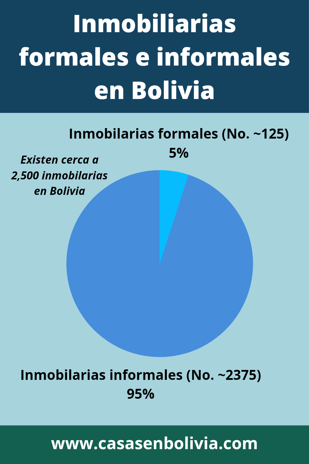 Inmobiliarias formales versus informales en Bolivia