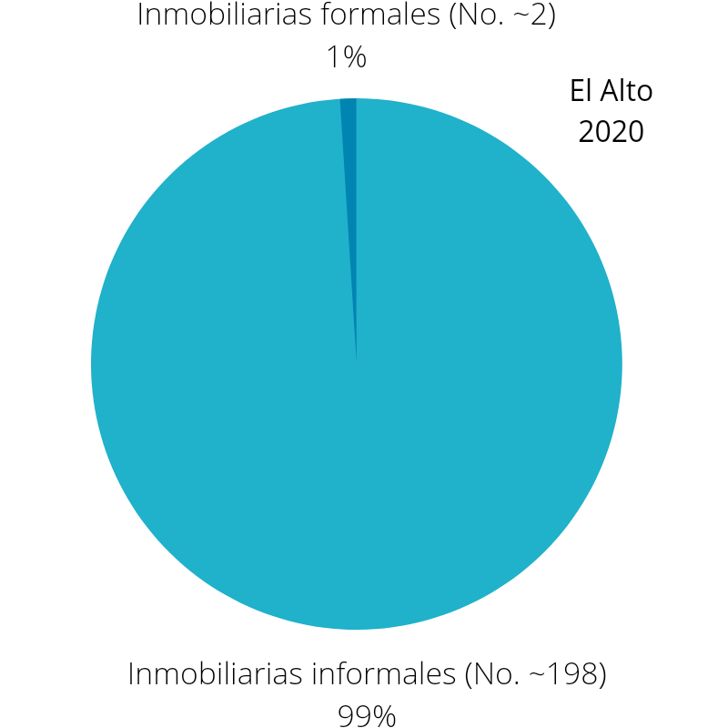 Porcentaje de inmobiliarias formales en El Alto