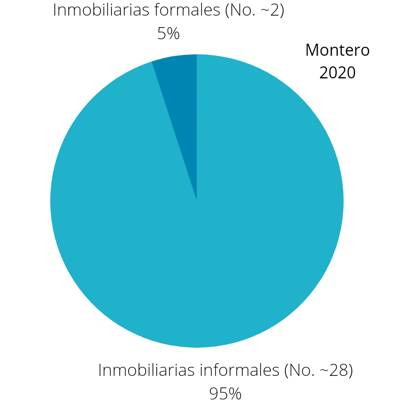 Porcentaje de inmobiliarias formales en Montero