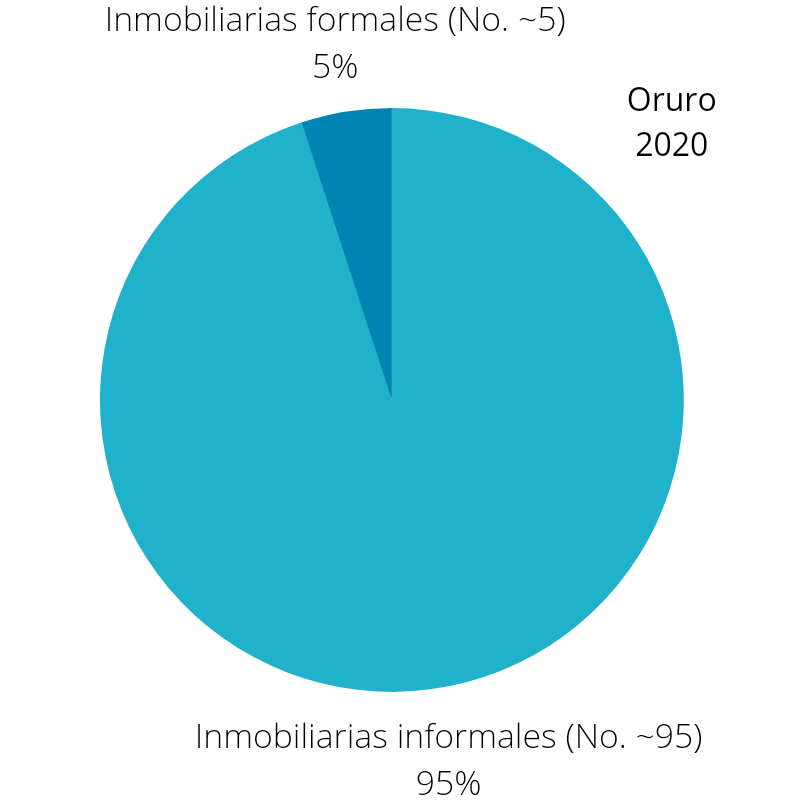 Porcentaje de inmobiliarias formales en Oruro