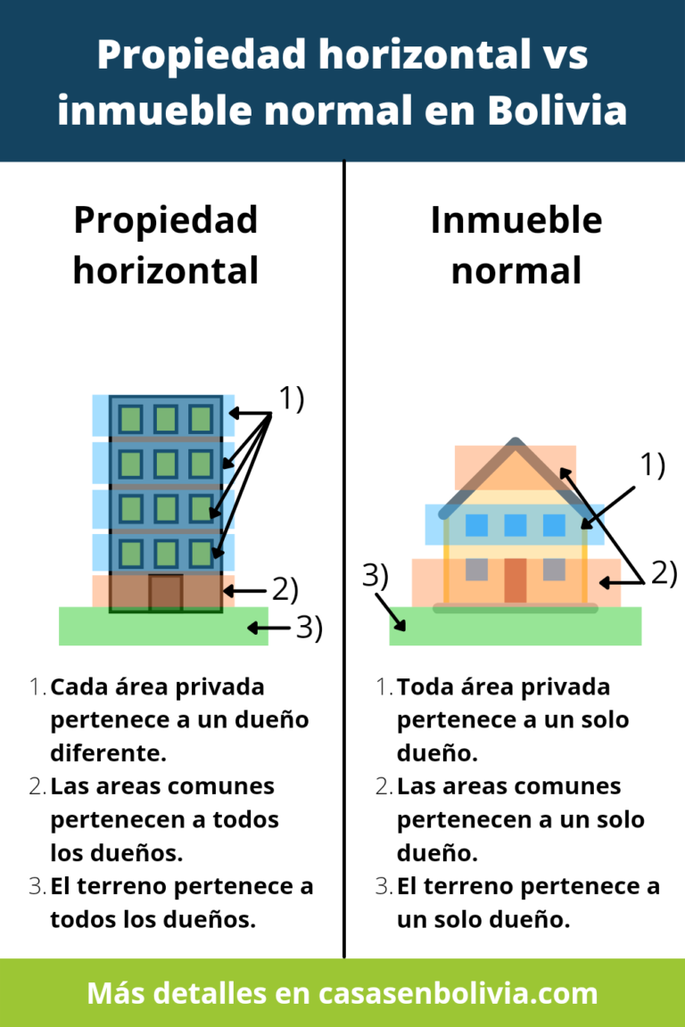 La Propiedad Horizontal En Bolivia Todos Los Detalles Casasenbolivia