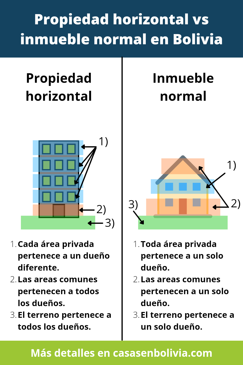 Propiedad horizontal versus un inmueble normal en Bolivia