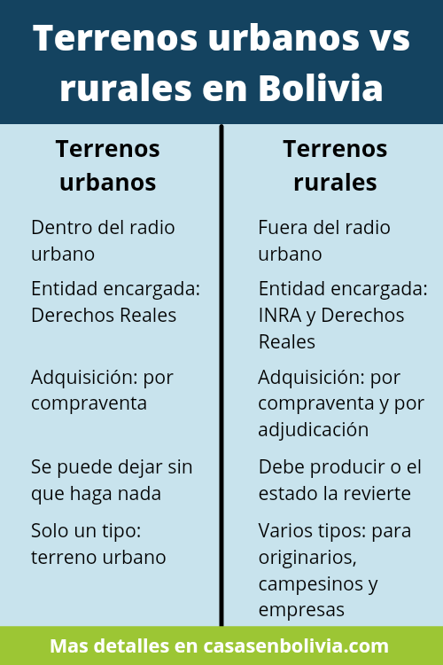Terrenos urbanos versus terrenos rurales en Bolivia